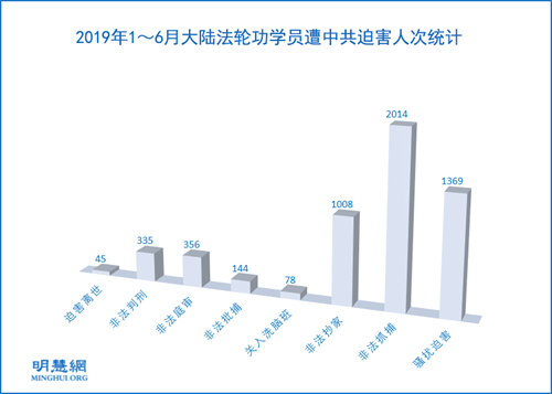 图1:2019年1~6月大陆法轮功学员遭中共迫害人次统计