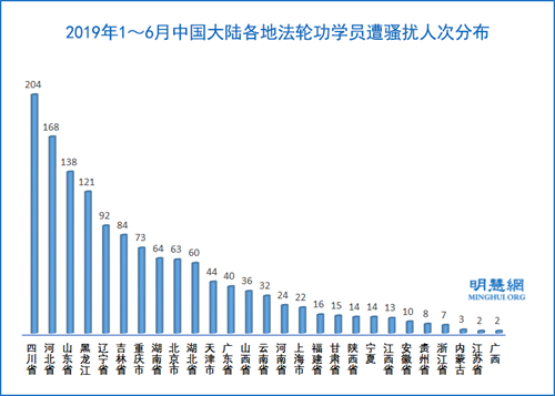 图4:2019年1~6月中国大陆各地法轮功学员遭骚扰人次分布