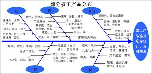 '图说:奴工产品的种类繁多,遍及衣食住行。<a