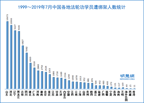 图:1999~2019年7月中国各地法轮功学员遭绑架人数统计