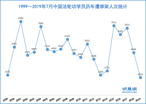 图:1999~2019年7月中国法轮功学员历年遭绑架人次统计