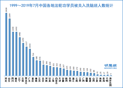 图:1999~2019年7月中国各地法轮功学员被关入洗脑班人数统计