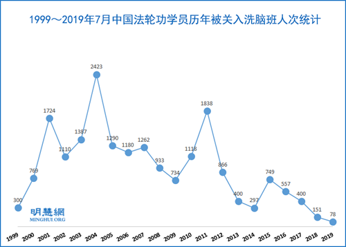 图:1999~2019年7月中国法轮功学员历年被关入洗脑班人次统计