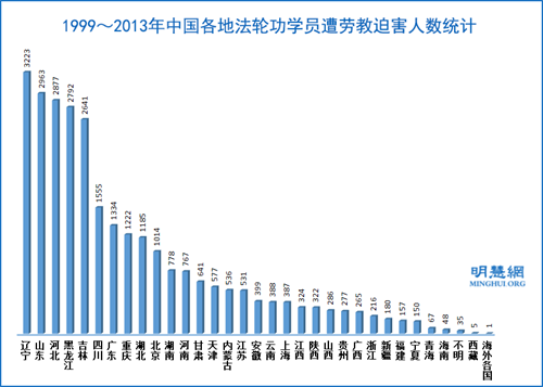 图:1999~2013年中国各地法轮功学员遭劳教迫害人数统计