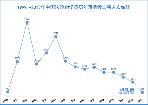 图:1999~2013年中国法轮功学员历年遭劳教迫害人次统计