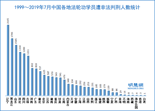图:1999~2019年7月中国各地法轮功学员遭非法判刑人数统计