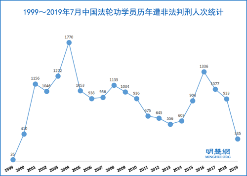 图:1999~2019年7月中国法轮功学员历年遭非法判刑人次统计