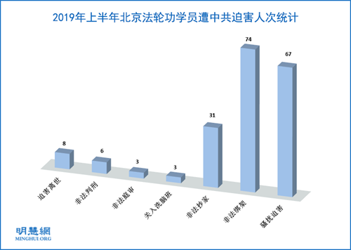 图1:2019年上半年北京法轮功学员遭中共迫害人次统计