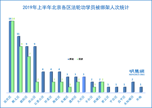 图2:2019年上半年北京各区法轮功学员被绑架人次统计