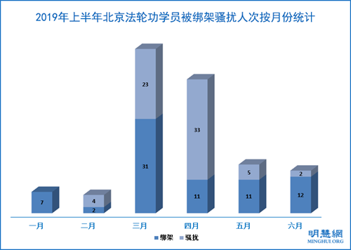 图3:2019年上半年北京法轮功学员被绑架骚扰人次按月份统计