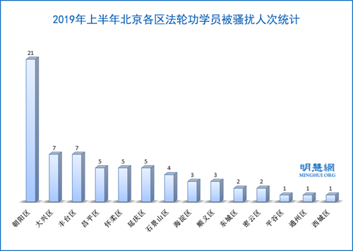 图4:2019年上半年北京各区法轮功学员被骚扰人次统计