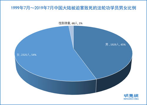 图:1999年7月~2019年7月中国大陆被迫害致死的法轮功学员男女比例