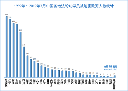图2:1999年~2019年7月中国各地法轮功学员被迫害致死人数统计