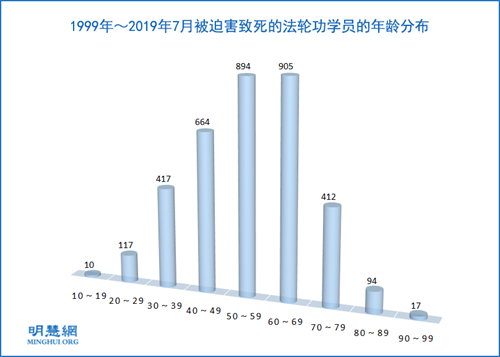 图4:1999年~2019年7月被迫害致死的法轮功学员的年龄分布