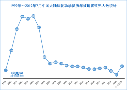 图3:1999年~2019年7月中国大陆法轮功学员历年被迫害致死人数统计