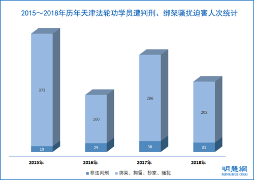 图:2015~2018年历年天津法轮功学员遭判刑、绑架骚扰迫害人次统计