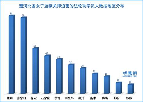 图:遭河北省女子监狱关押迫害的法轮功学员人数按地区分布