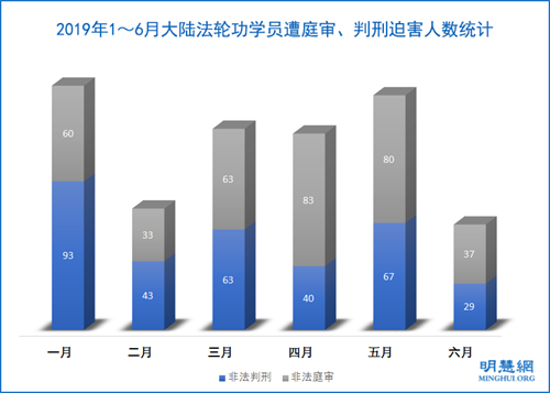 图:2019年1~6月大陆法轮功学员遭庭审、判刑迫害人数统计