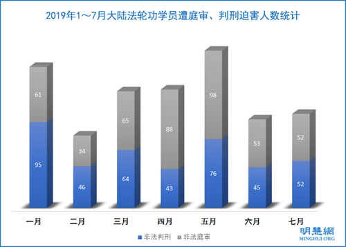图2:2019年1~7月大陆法轮功学员遭庭审、判刑迫害人数统计