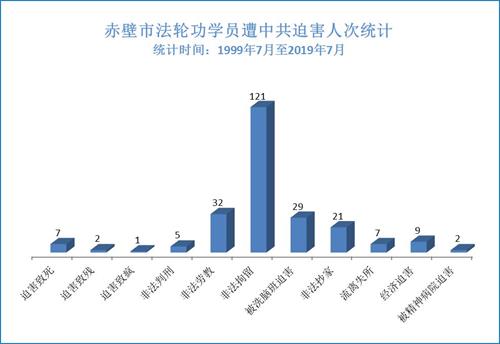 '图:一九九九年七月至2019年七月赤壁市法轮功学员被迫害人次统计'