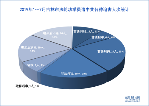 图:2019年1~7月份吉林市法轮功学员遭中共各种迫害人次统计