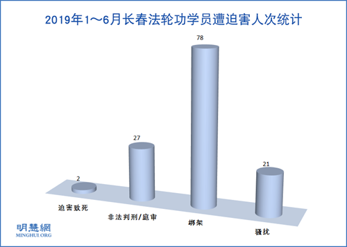 图:2019年1~6月长春法轮功学员遭迫害人次统计