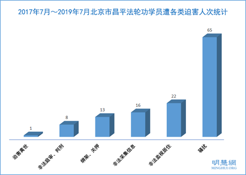 图1:2017年7月~2019年7月北京市昌平法轮功学员遭各类迫害统计