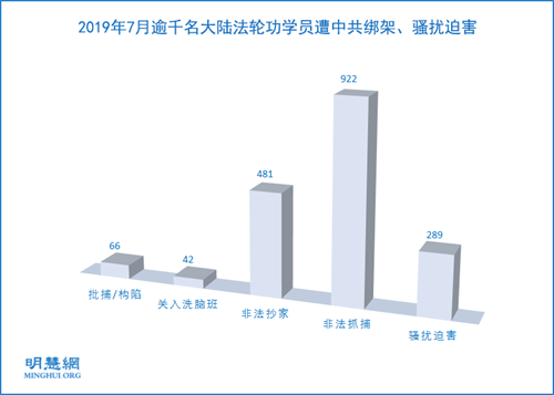图1:2019年7月逾千名大陆法轮功学员遭中共绑架、骚扰迫害