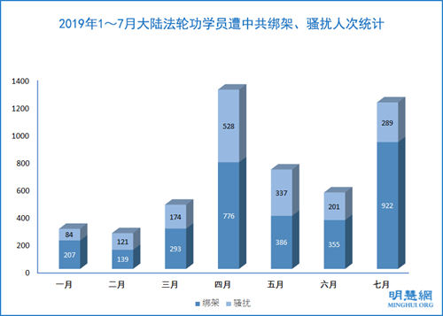 图2:2019年1~7月大陆法轮功学员遭中共绑架、骚扰人次统计