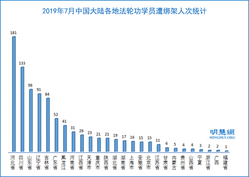 图3:2019年7月中国大陆各地法轮功学员遭绑架人次统计
