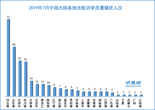图4:2019年7月中国大陆各地法轮功学员遭骚扰人次