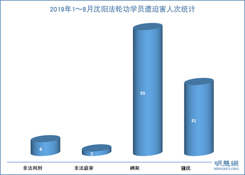 图:2019年1~8月沈阳法轮功学员遭迫害人次统计