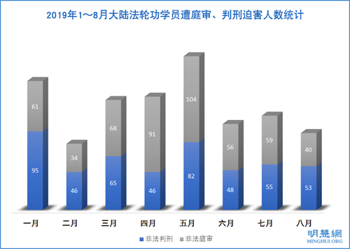 图1:2019年1~8月大陆法轮功学员遭庭审、判刑迫害人数统计