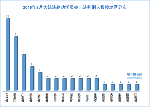 图2:2019年8月大陆法轮功学员被非法判刑人数按地区分布