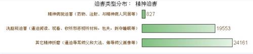 '在4287名被迫害致死的法轮功学员中,有827人经受过精神病院迫害'