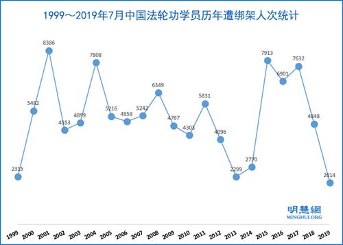 1999年至2019年7月,法轮功学员被绑架达86050人次'