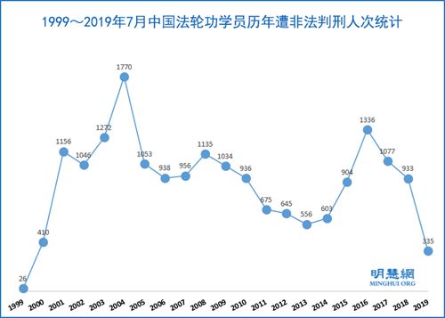 年至2019年7月,法轮功学员被非法判刑达18796人次'