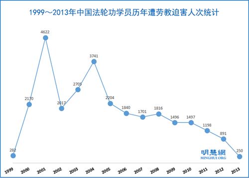 1999-2013年,被劳教的法轮功学员高达28430人次'