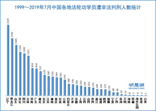 '非法判刑人数,前三位是:辽宁、黑龙江、山东'