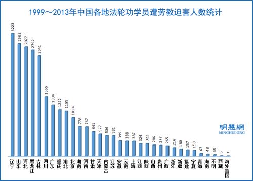 '法轮功学员劳教人数,辽宁最多'
