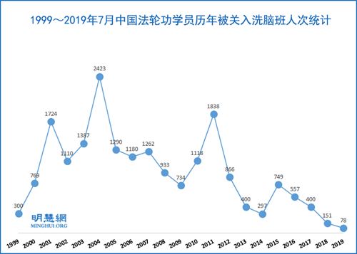 年至2019年7月,法轮功学员被关进洗脑班达19566人次'