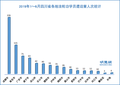 图1:2019年1~6月四川省各地法轮功学员遭迫害人次统计