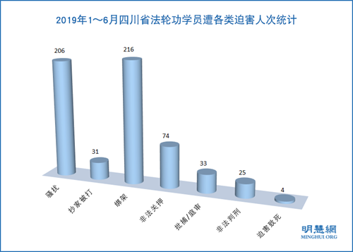图2:2019年1~6月四川省法轮功学员遭各类迫害人次统计