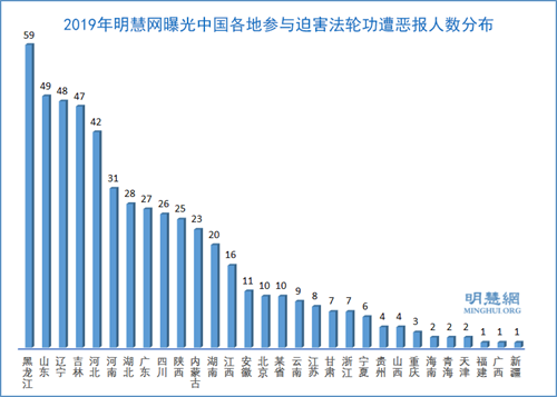 图1:2019年明慧网曝光中国各地参与迫害法轮功遭恶报人数分布