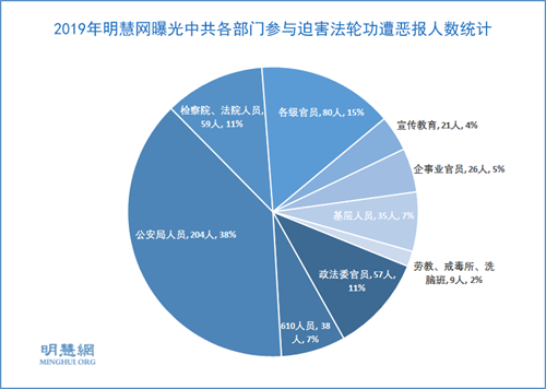 图2:2019年明慧网曝光中共各部门参与迫害法轮功遭恶报人数统计