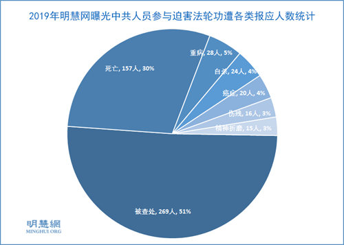 图3:2019年明慧网曝光中共人员参与迫害法轮功遭各类报应人数统计