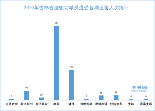 图1:2019年吉林省法轮功学员遭受各种迫害人次统计