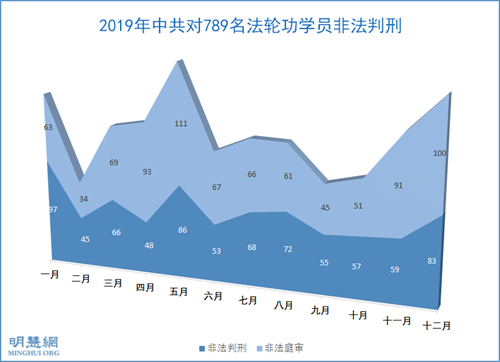 图1:2019年1~12月大陆法轮功学员遭庭审、判刑迫害人数统计