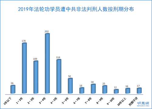 图2:2019年法轮功学员遭中共非法判刑人数按刑期分布