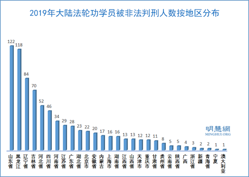 图3:2019年大陆法轮功学员被非法判刑人数按地区分布